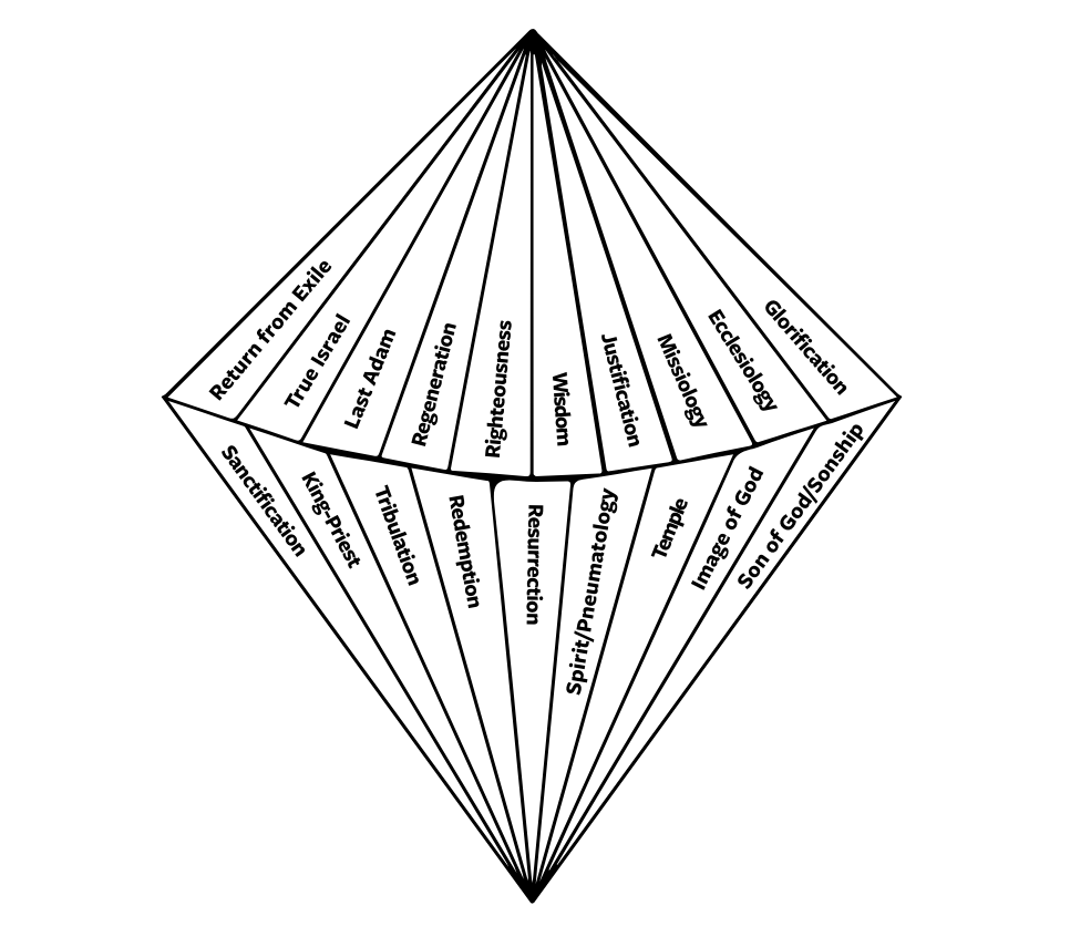 Diagram from Union with the Resurrected Christ: Eschatological New Creation and New Testament Biblical Theology