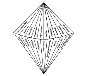 Diagram from Union with the Resurrected Christ: Eschatological New Creation and New Testament Biblical Theology